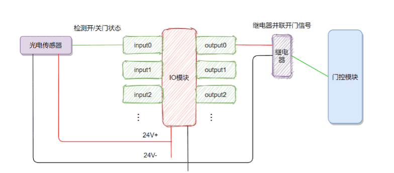 AGV小車和自動(dòng)門通訊的兩種方案插圖1