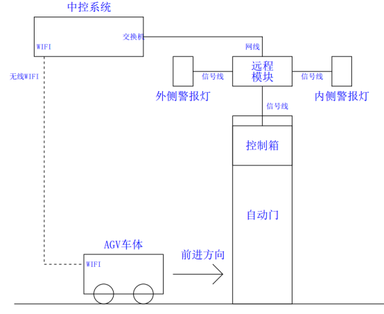 AGV小車和快速卷簾門通訊原理簡圖。